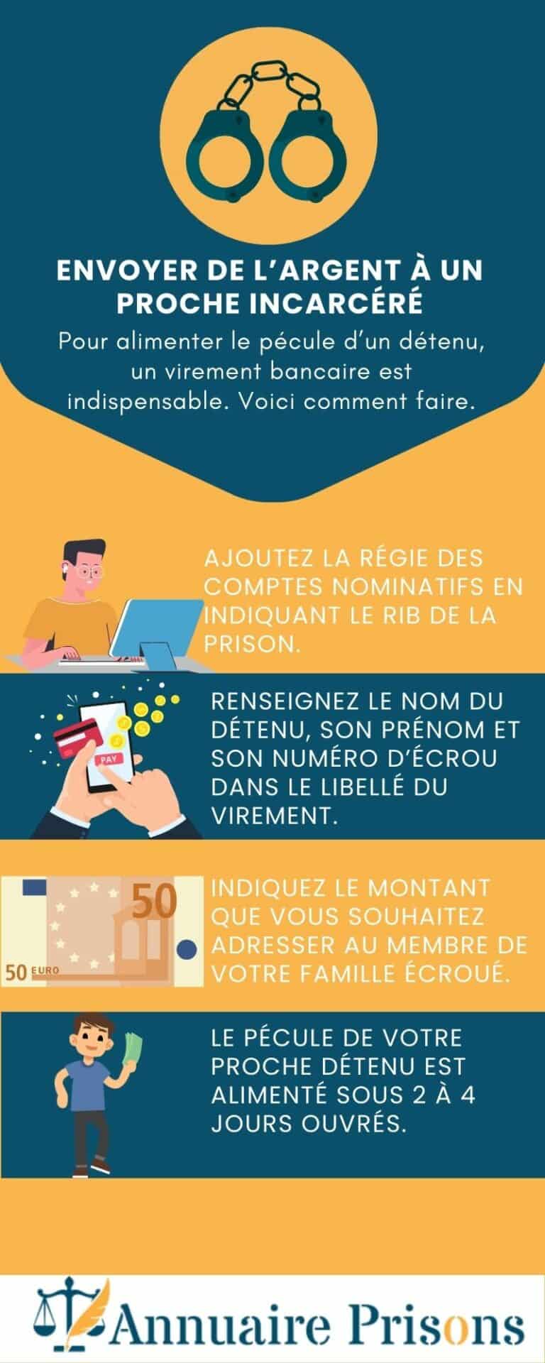 envoyer de l'argent à un détenu infographie