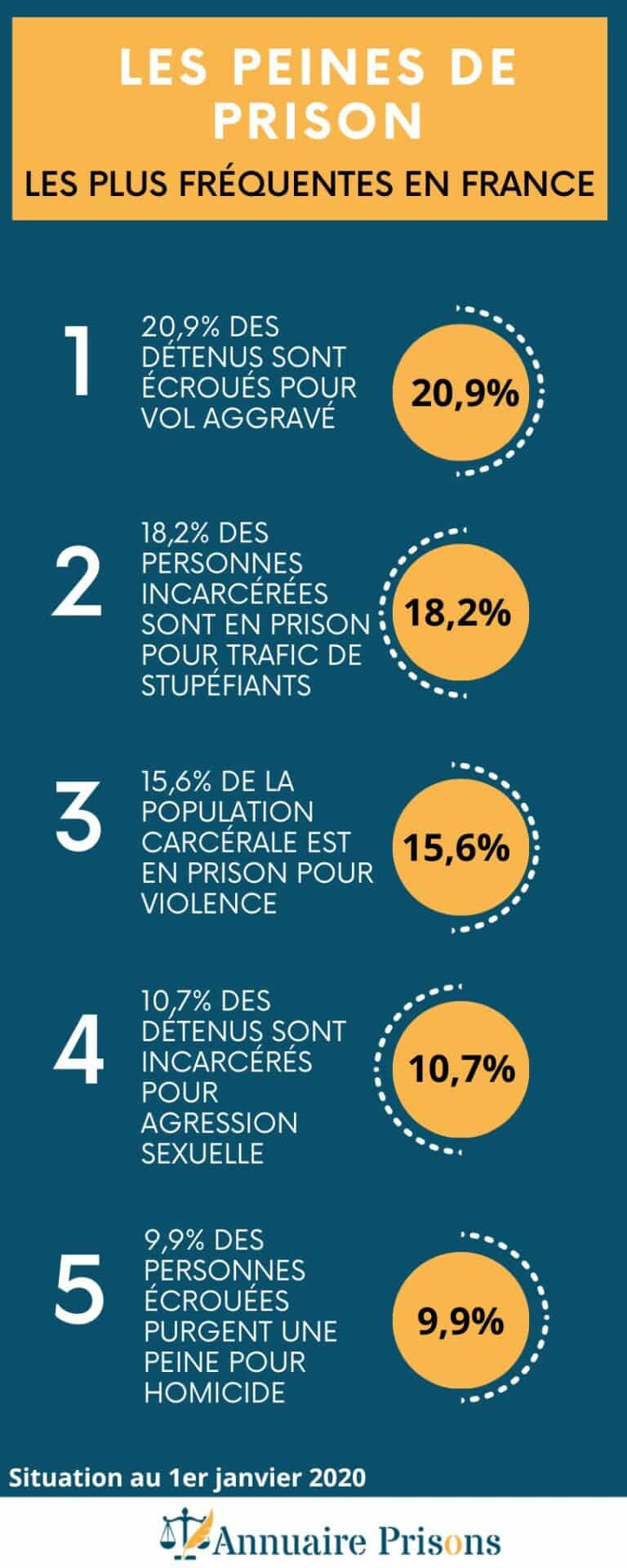 peines de prison les plus courantes en France infographie
