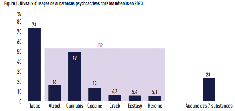 niveaux d'usage de substances psychoactives chez les détenus