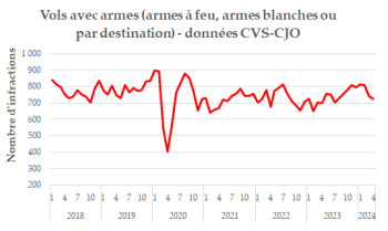 vols avec armes